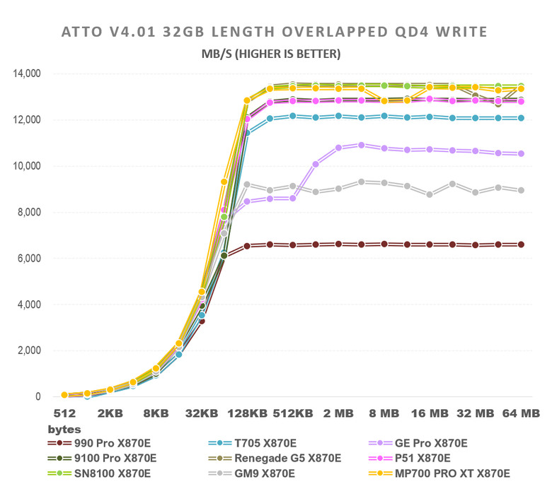 【綜合簡測】2026年PCIe 5.0x4 2TB SSD 高效能主控 X870E 平台效能差異亂評 (圖多)
