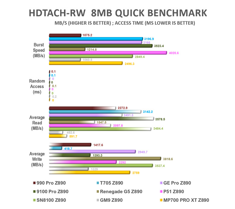 【綜合簡測】2026年PCIe 5.0x4 2TB SSD 高效能主控Z890平台效能差異亂評 (圖多)