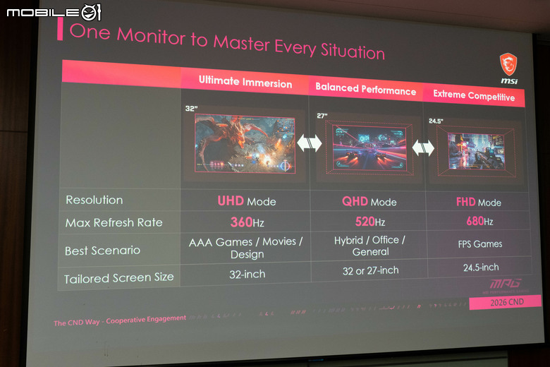 【Computex 2026】一台螢幕包辦三個解析度/更新率設定 微星推出 UHD/QHD/FHD 三模切換顯示電競螢幕 MPG OLED 322URDX36