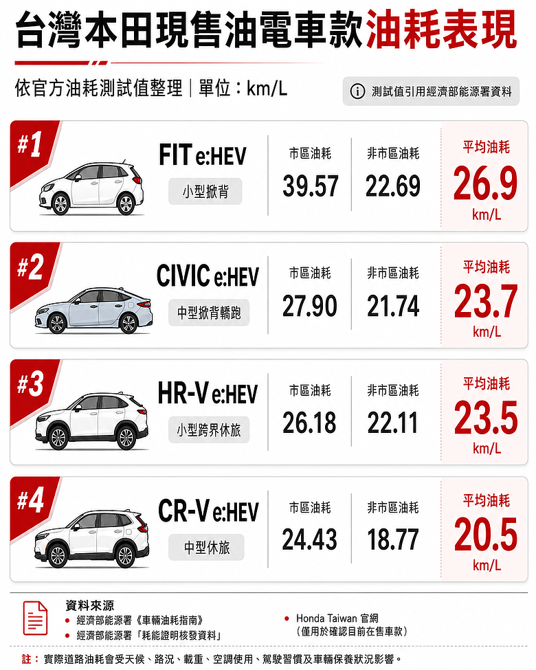 【錄影實測】Honda e:HEV 系統油耗測試 (持續更新)