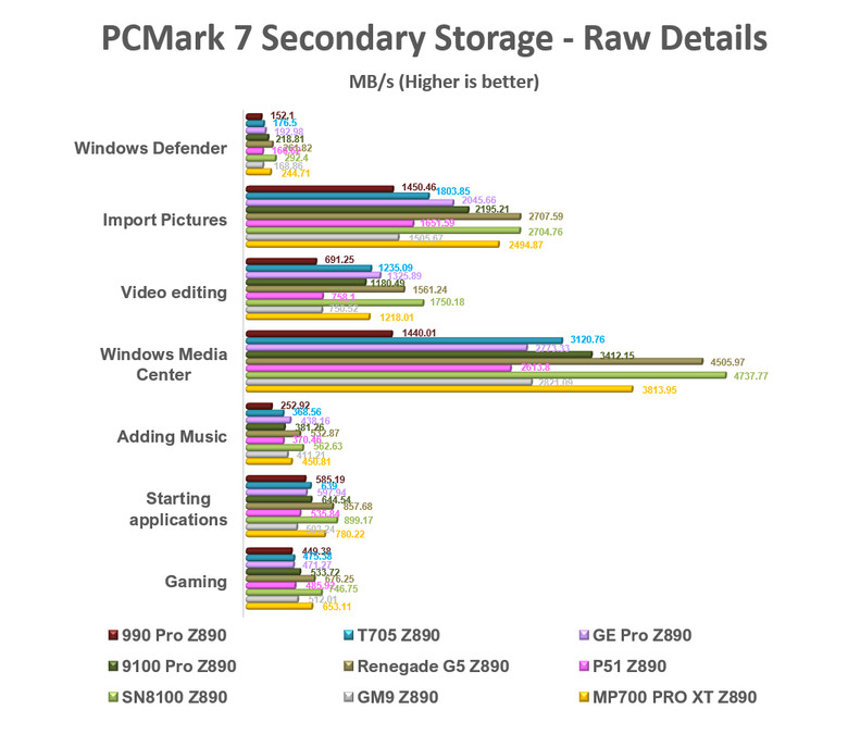 【綜合簡測】2026年PCIe 5.0x4 2TB SSD 高效能主控Z890平台效能差異亂評 (圖多)