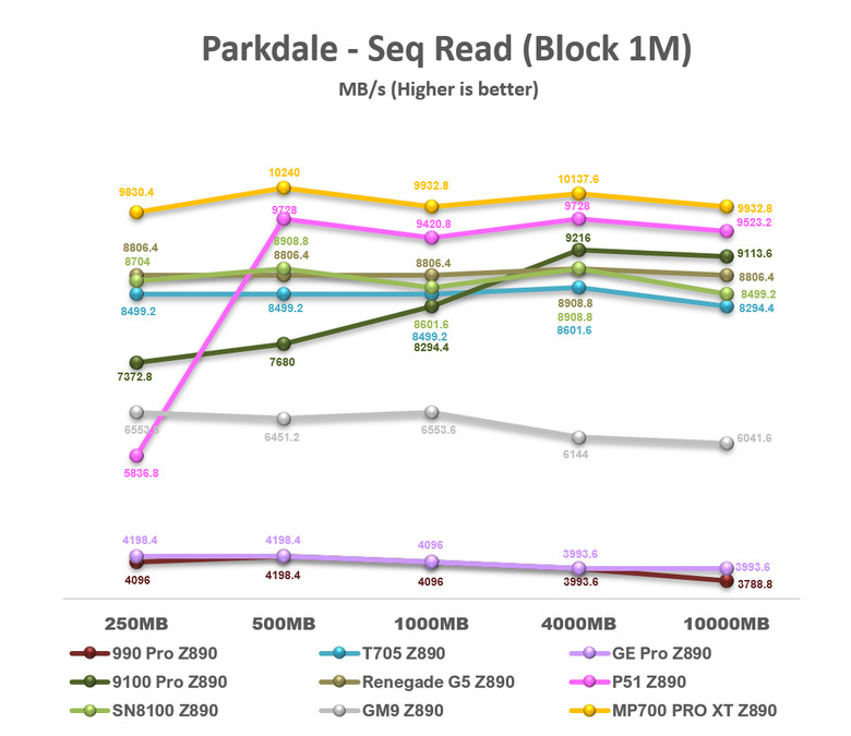 【綜合簡測】2026年PCIe 5.0x4 2TB SSD 高效能主控Z890平台效能差異亂評 (圖多)