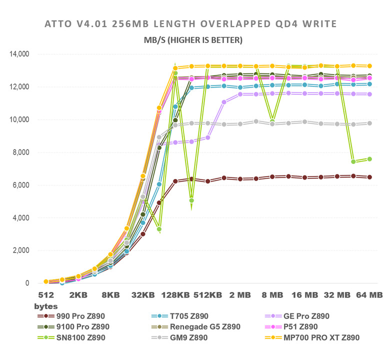 【綜合簡測】2026年PCIe 5.0x4 2TB SSD 高效能主控Z890平台效能差異亂評 (圖多)