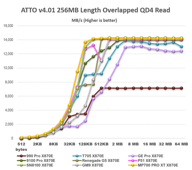 【綜合簡測】2026年PCIe 5.0x4 2TB SSD 高效能主控 X870E 平台效能差異亂評 (圖多)