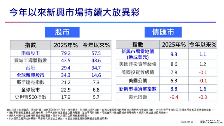 台股現在是新興市場領頭羊!!