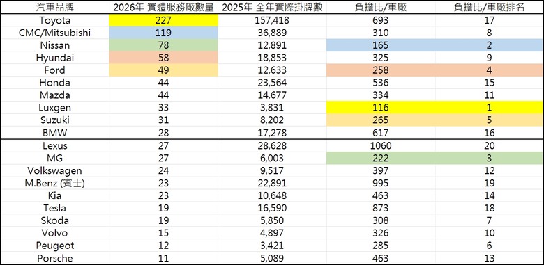 如何解決保養廠數量不足？那就是客休室提供哈根達斯