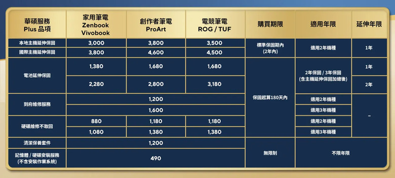 「華碩服務 Plus」六大核心服務升級，主機電池雙延保打造安心底氣！