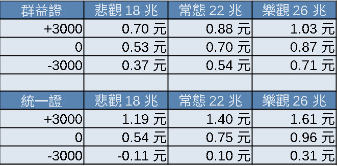 證券股單月 EPS 的推導公式與預測九宮格