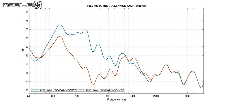 Sony 1000X The Collexion 降噪與聽感解析|1000X 系列迄今以來的最佳之作