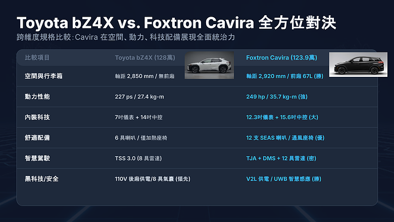點我看大圖 【紙上對決】日系原裝 vs 國產科技!Toyota bZ4X 尬上 Foxtron Cavira,你怎麼選?