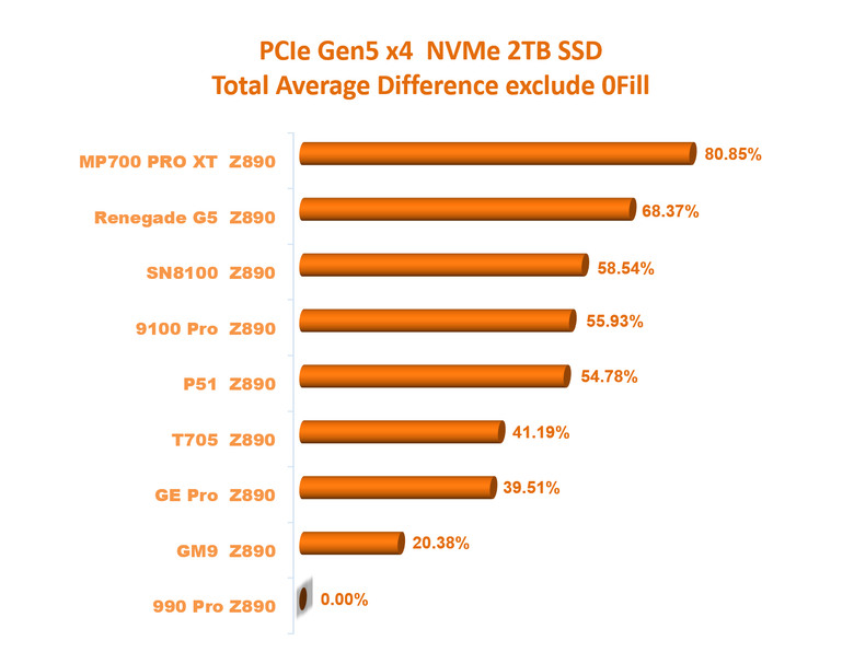 【綜合簡測】2026年PCIe 5.0x4 2TB SSD 高效能主控Z890平台效能差異亂評 (圖多)