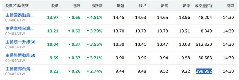今年買了那些主動式ETF？