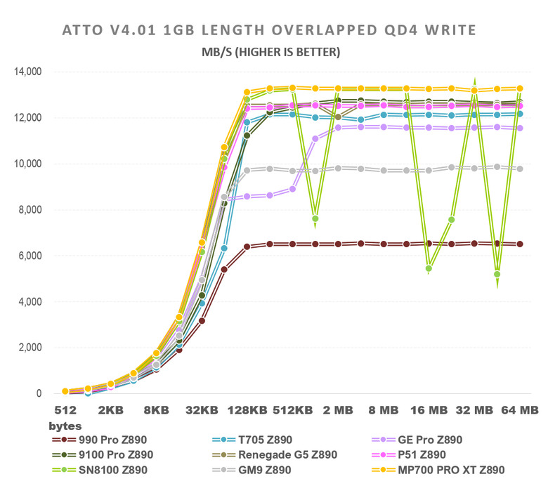 【綜合簡測】2026年PCIe 5.0x4 2TB SSD 高效能主控Z890平台效能差異亂評 (圖多)