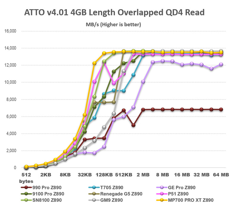 【綜合簡測】2026年PCIe 5.0x4 2TB SSD 高效能主控Z890平台效能差異亂評 (圖多)