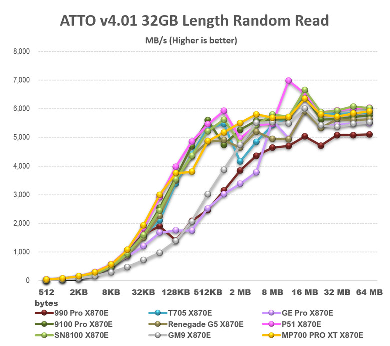 【綜合簡測】2026年PCIe 5.0x4 2TB SSD 高效能主控 X870E 平台效能差異亂評 (圖多)