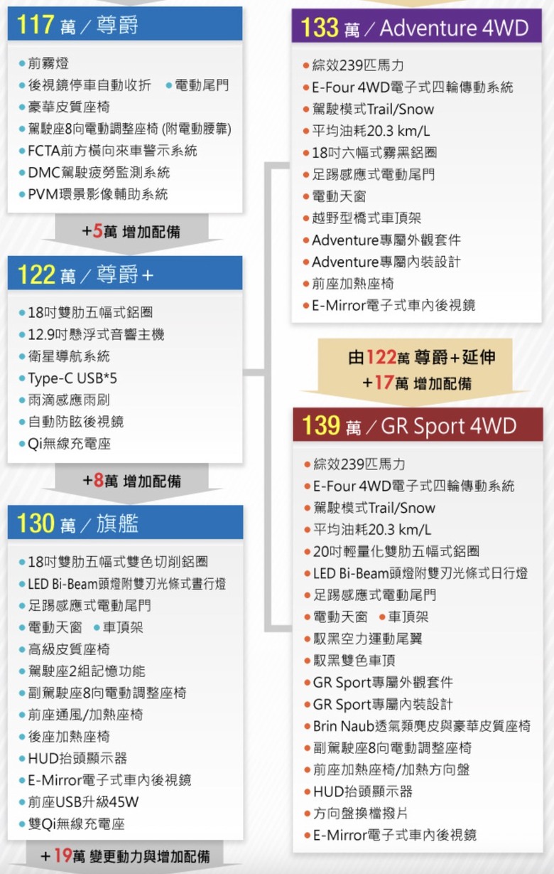 難怪CR-V跟Sportage不出油電4WD，這價格就算出了你也不會買