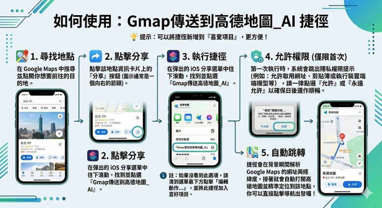[iOS捷徑] Google Maps一鍵跳轉高德地圖