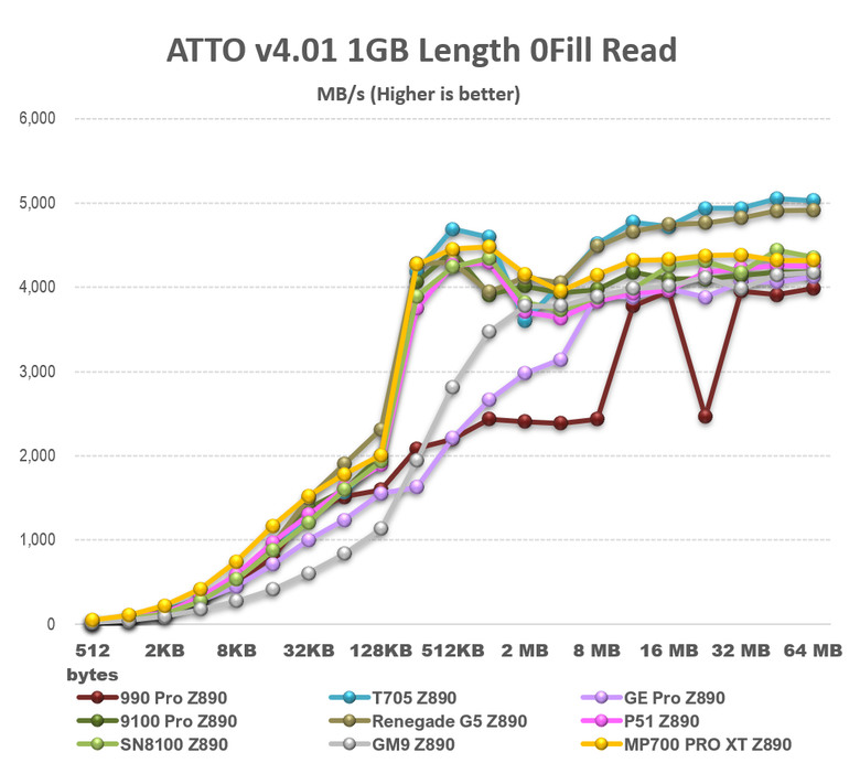 【綜合簡測】2026年PCIe 5.0x4 2TB SSD 高效能主控Z890平台效能差異亂評 (圖多)