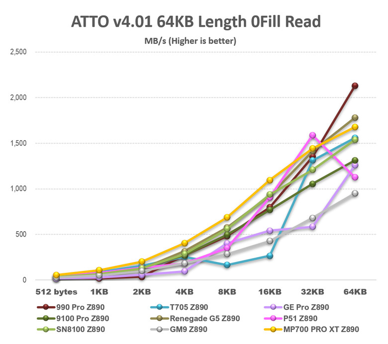 【綜合簡測】2026年PCIe 5.0x4 2TB SSD 高效能主控Z890平台效能差異亂評 (圖多)