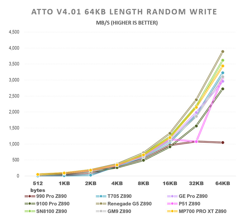 【綜合簡測】2026年PCIe 5.0x4 2TB SSD 高效能主控Z890平台效能差異亂評 (圖多)