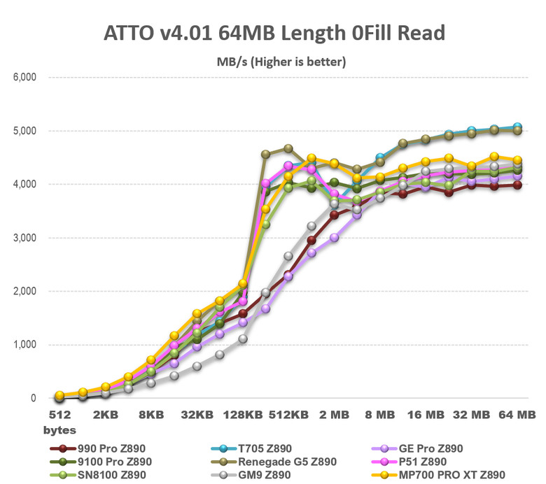 【綜合簡測】2026年PCIe 5.0x4 2TB SSD 高效能主控Z890平台效能差異亂評 (圖多)
