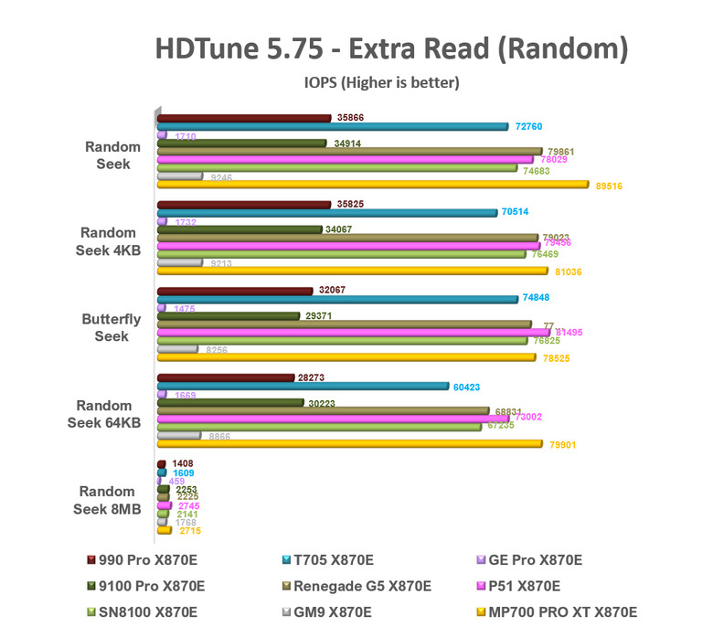 【綜合簡測】2026年PCIe 5.0x4 2TB SSD 高效能主控 X870E 平台效能差異亂評 (圖多)