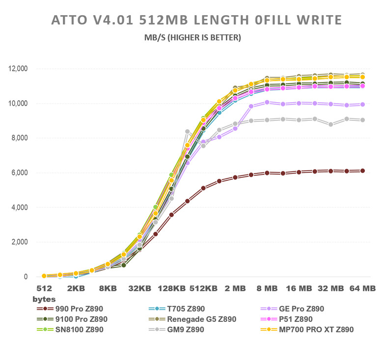 【綜合簡測】2026年PCIe 5.0x4 2TB SSD 高效能主控Z890平台效能差異亂評 (圖多)