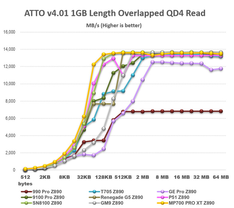 【綜合簡測】2026年PCIe 5.0x4 2TB SSD 高效能主控Z890平台效能差異亂評 (圖多)