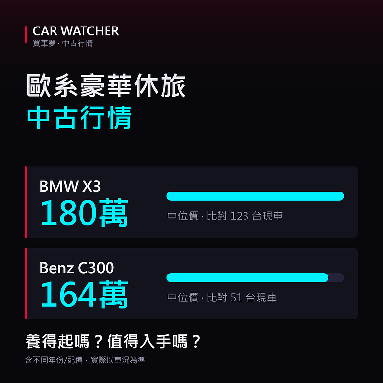 整理了 CR-V 和 RAV4 的中古行情，大家覺得哪台比較保值？