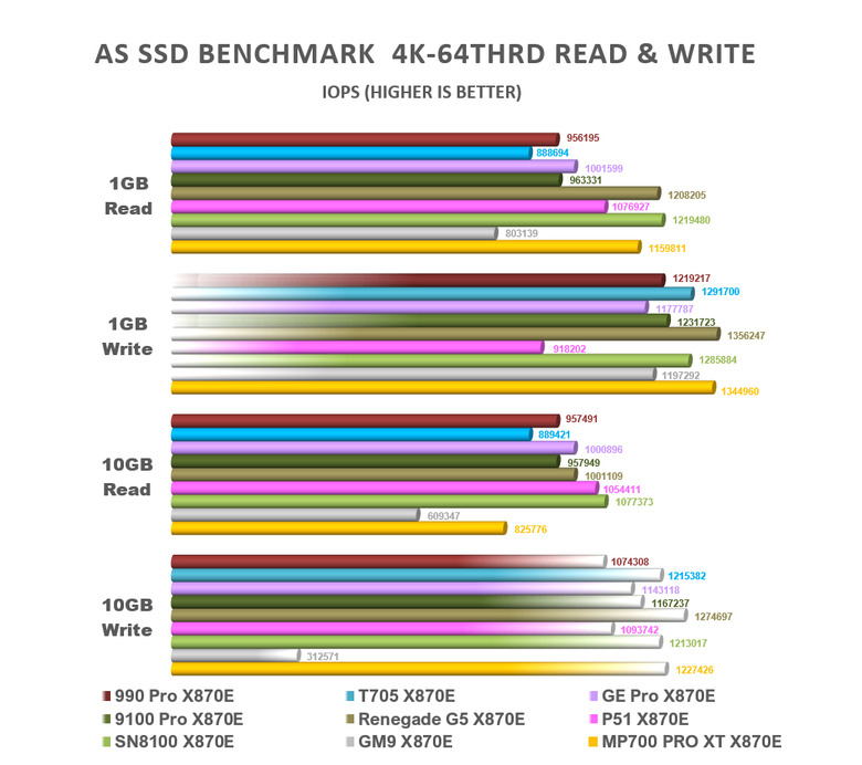 【綜合簡測】2026年PCIe 5.0x4 2TB SSD 高效能主控 X870E 平台效能差異亂評 (圖多)