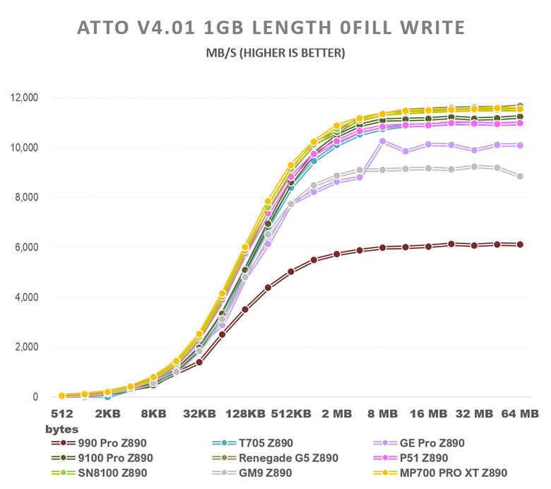 【綜合簡測】2026年PCIe 5.0x4 2TB SSD 高效能主控Z890平台效能差異亂評 (圖多)