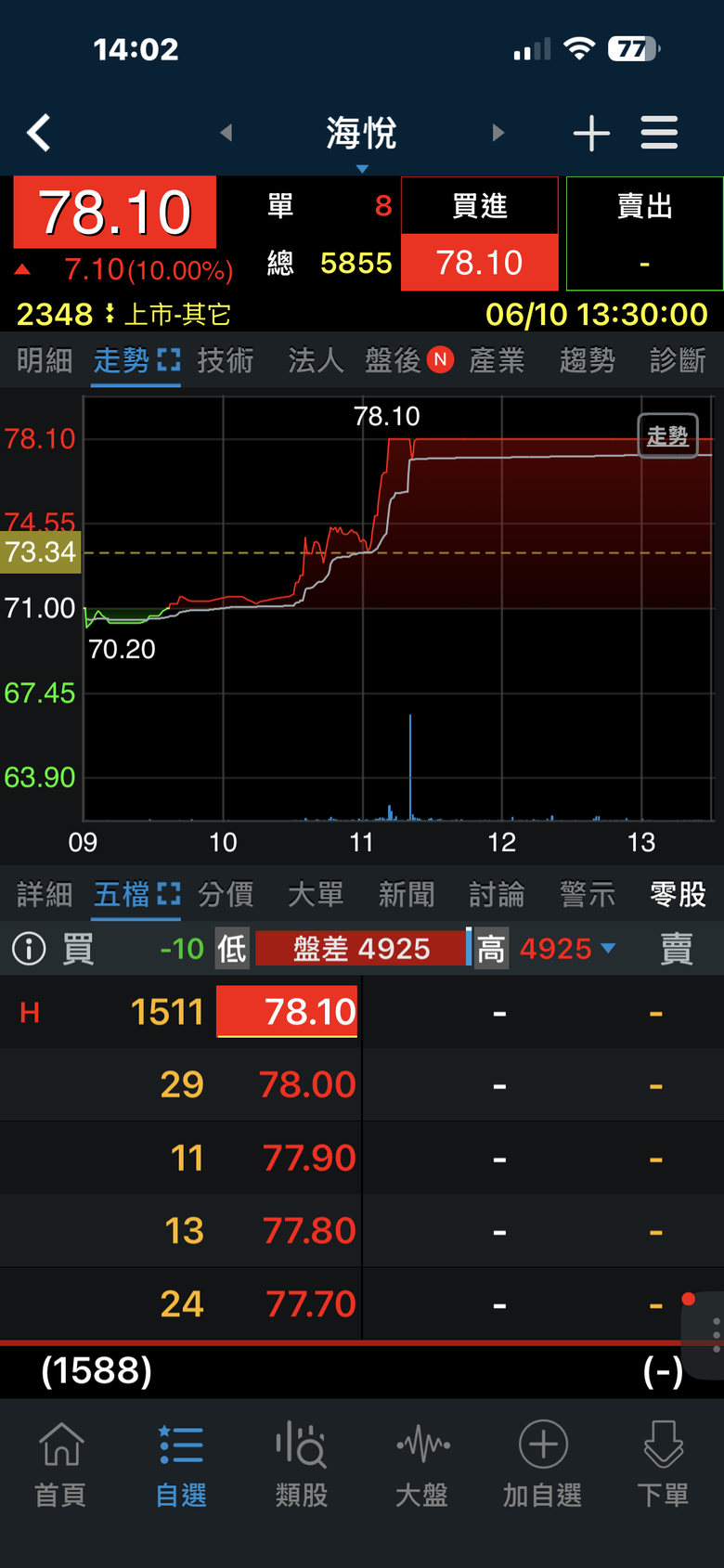 台股創新高！民眾後悔買房