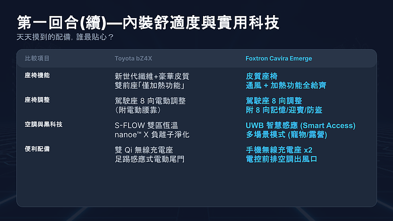 點我看大圖 【紙上對決】日系原裝 vs 國產科技!Toyota bZ4X 尬上 Foxtron Cavira,你怎麼選?
