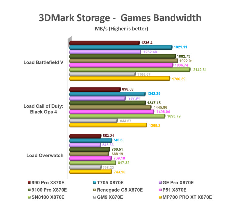 【綜合簡測】2026年PCIe 5.0x4 2TB SSD 高效能主控 X870E 平台效能差異亂評 (圖多)