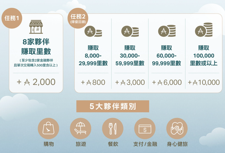亞洲萬里通里程可以怎麼用