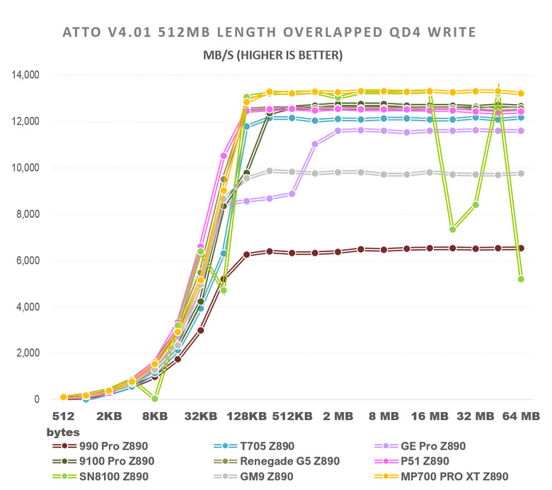 【綜合簡測】2026年PCIe 5.0x4 2TB SSD 高效能主控Z890平台效能差異亂評 (圖多)