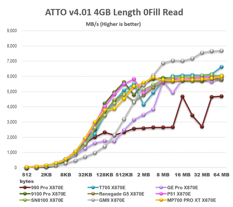 【綜合簡測】2026年PCIe 5.0x4 2TB SSD 高效能主控 X870E 平台效能差異亂評 (圖多)