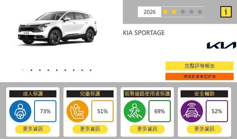 KIA Sportage TNCAP 成績二星其實有跡可循?