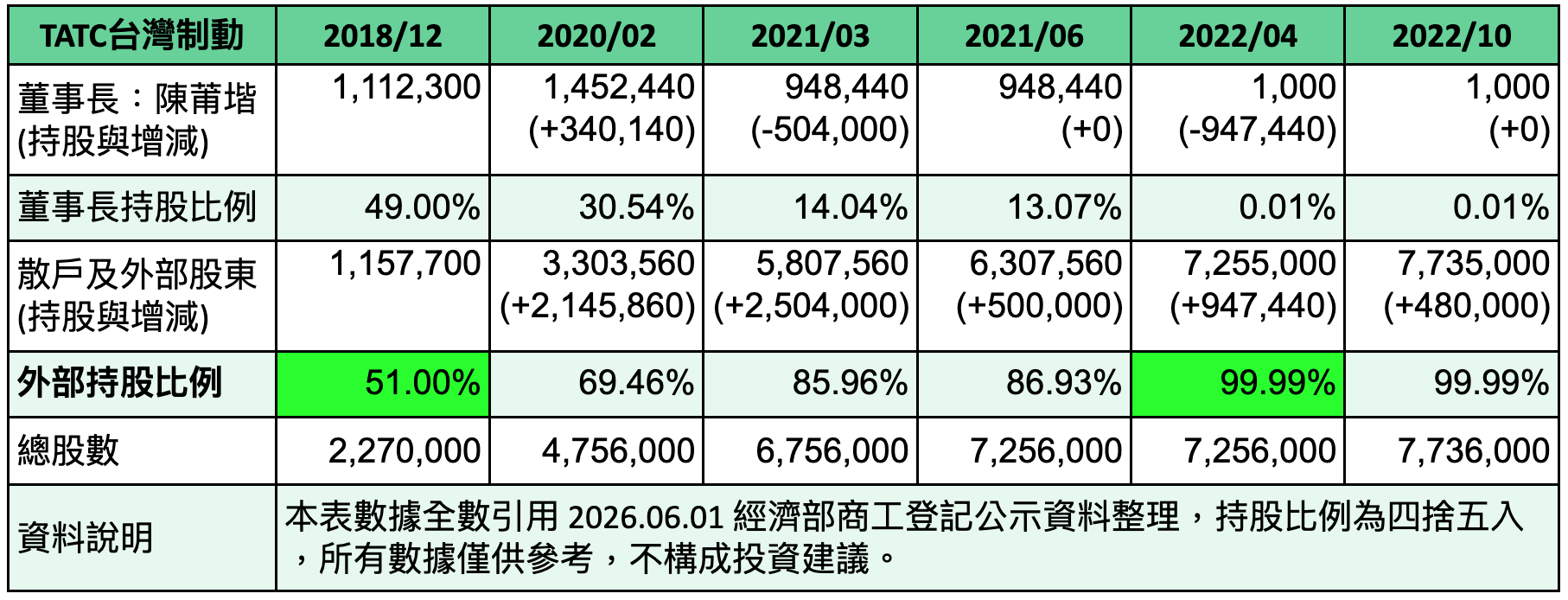 [ 停業 ] RCE 低碳動能開發股份有限公司-大家覺得如何？