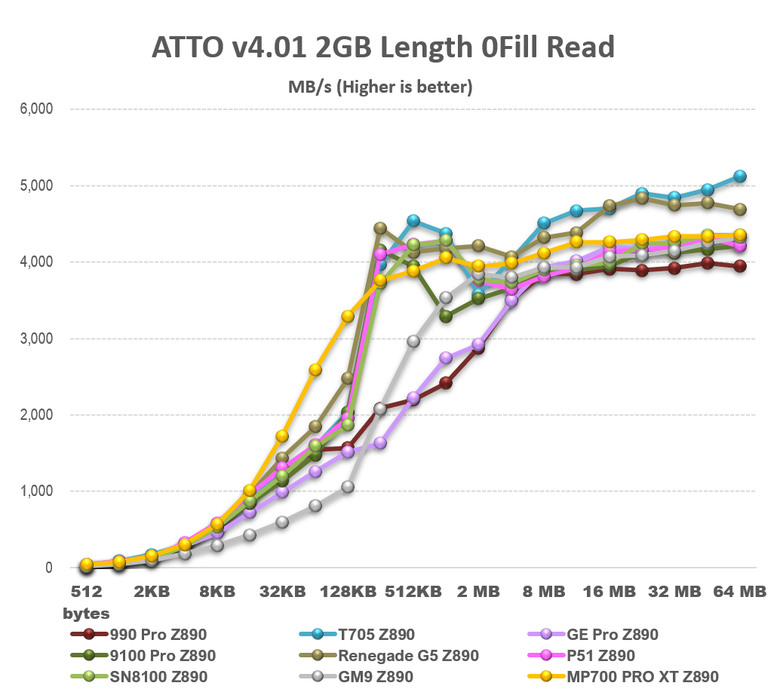 【綜合簡測】2026年PCIe 5.0x4 2TB SSD 高效能主控Z890平台效能差異亂評 (圖多)