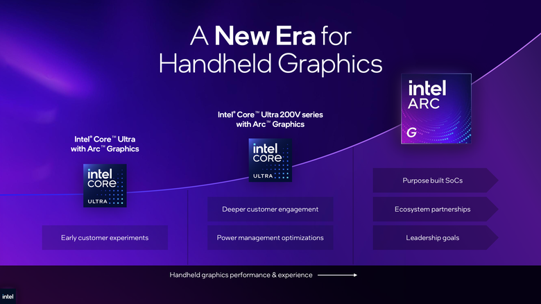 【Computex 2026】提供更多移動遊戲效能體驗！Intel Arc G3 PC 掌機處理器效能解析