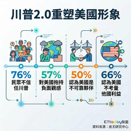 76%各國民眾不信任川普民調揭美國盟友「信任度慘跌」