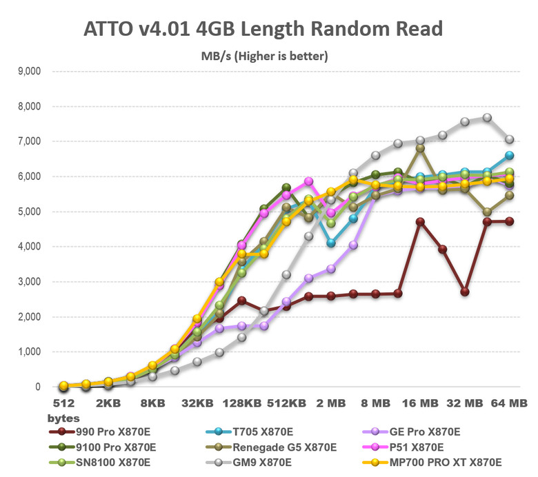 【綜合簡測】2026年PCIe 5.0x4 2TB SSD 高效能主控 X870E 平台效能差異亂評 (圖多)