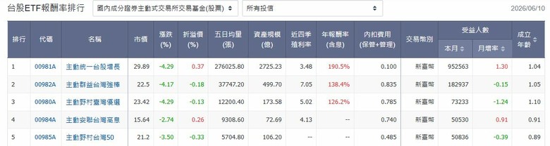 今年買了那些主動式ETF？