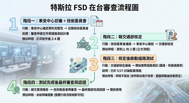 台灣FSD開放也要2年後（不斷更新）～