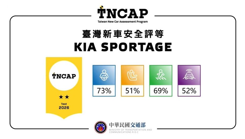 sportage TNCAP 2顆星?
