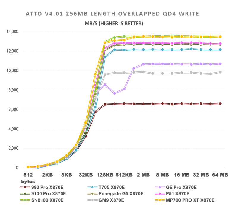 【綜合簡測】2026年PCIe 5.0x4 2TB SSD 高效能主控 X870E 平台效能差異亂評 (圖多)