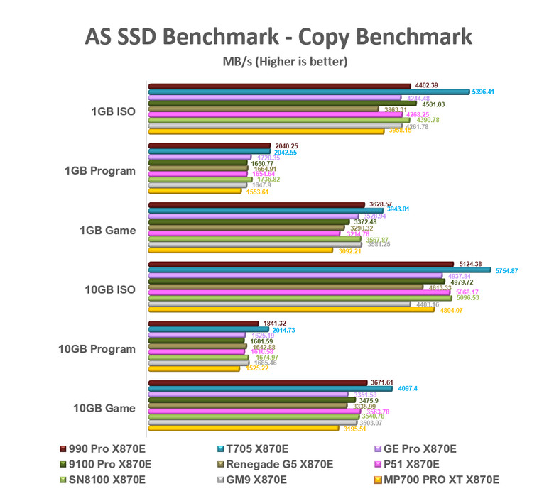 【綜合簡測】2026年PCIe 5.0x4 2TB SSD 高效能主控 X870E 平台效能差異亂評 (圖多)