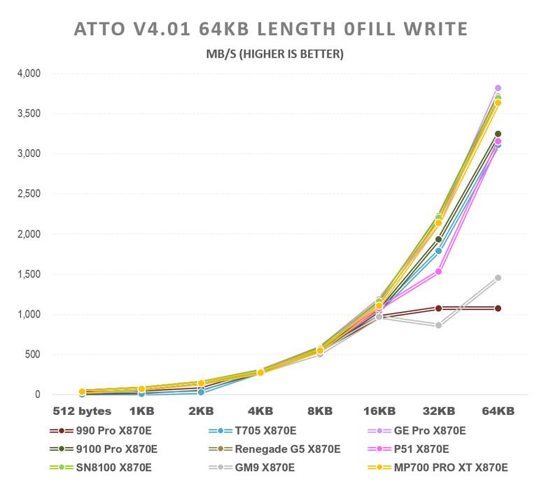 【綜合簡測】2026年PCIe 5.0x4 2TB SSD 高效能主控 X870E 平台效能差異亂評 (圖多)