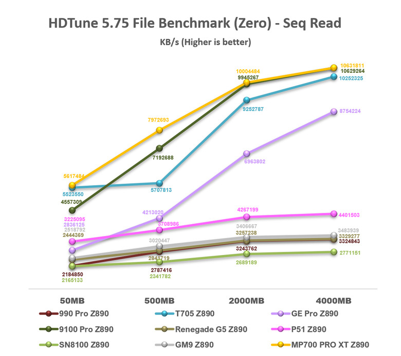 【綜合簡測】2026年PCIe 5.0x4 2TB SSD 高效能主控Z890平台效能差異亂評 (圖多)
